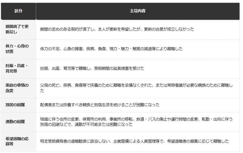 前提条件：ハローワークインターネットサービス「特定受給資格者及び特定理由離職者の範囲の概要」（2026年10月時点）の記載による整理。正当な理由のある自己都合は、給付制限の「正当な理由」の認定基準と同様に判断される