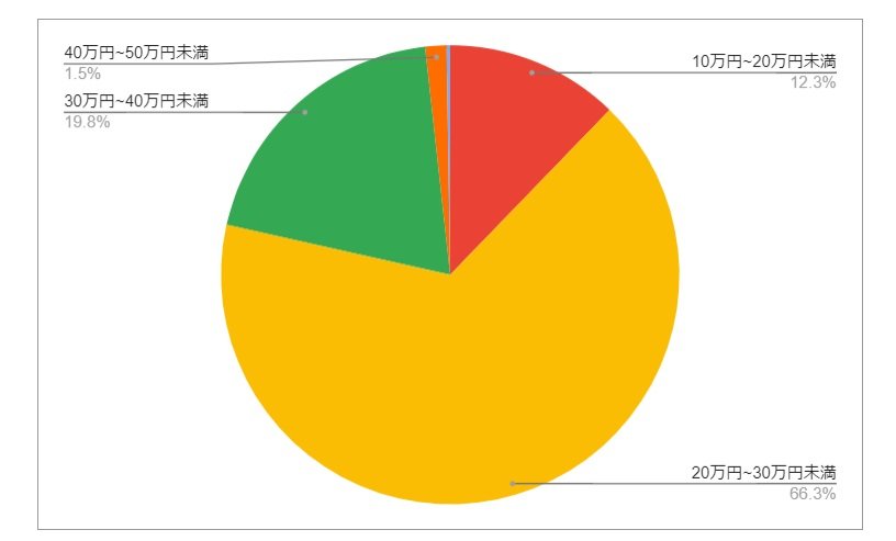大阪府泉佐野市の月給分布の円グラフ
