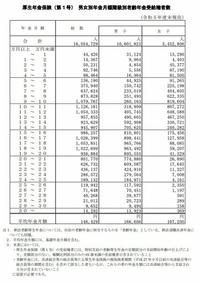 厚生年金保険 月額階級別老齢年金受給権者数
