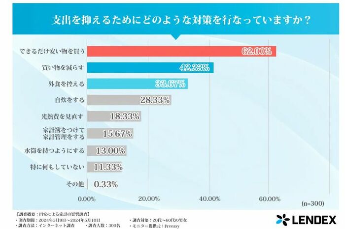 【アンケート結果】支出を抑えるためにどのような対策をしているか