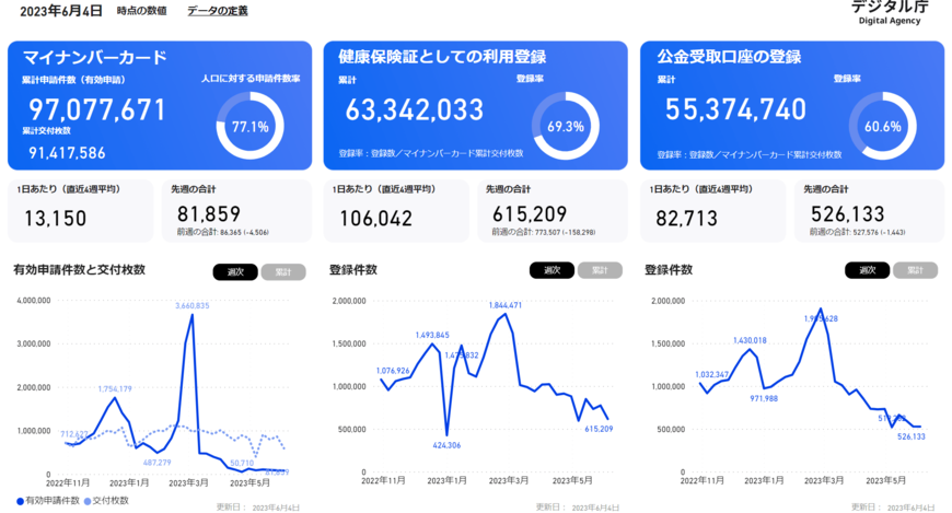 【マイナンバーカード】公金受取口座の登録件数は過去半年で最低水準に、相次ぐ問題発覚で警戒感高まる