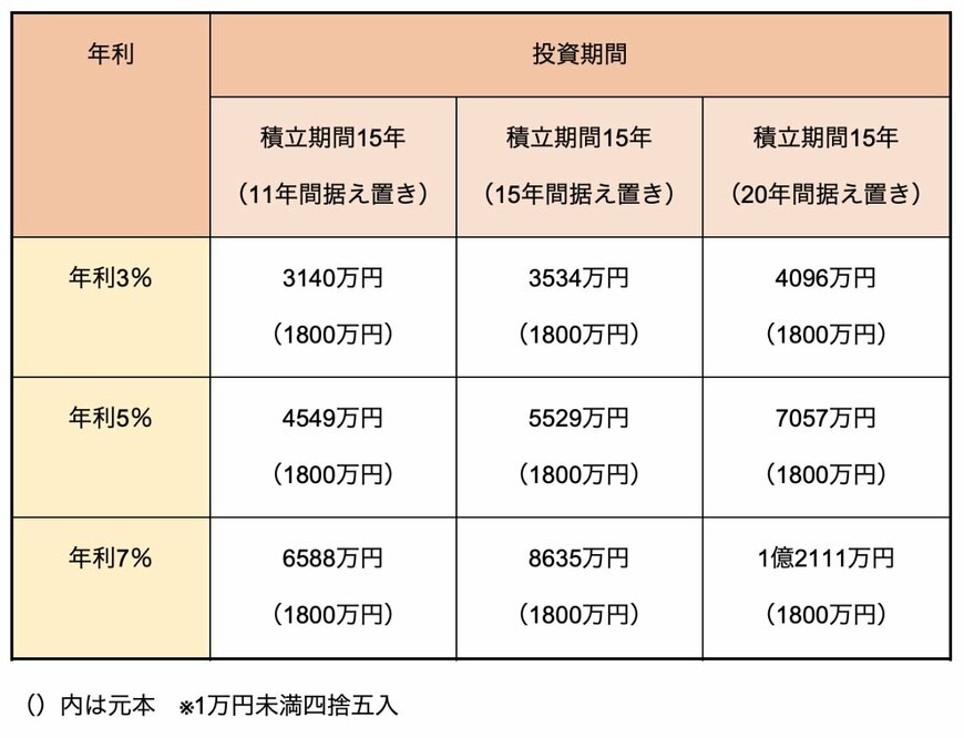 出所：筆者シミュレーション・作成