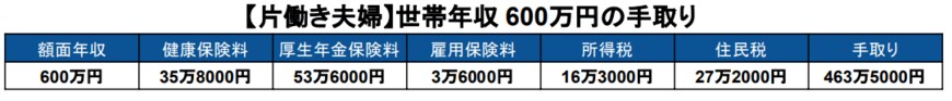 出所：国税庁「No.1410 給与所得控除」などをもとに筆者作成