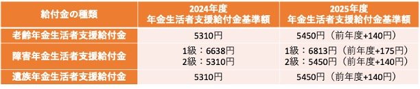 出所：厚生労働省「令和7年度の年金額改定についてお知らせします」をもとに筆者作成
