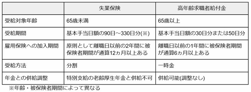 出所：ハローワークインターネットサービス「基本手当について」・ハローワークインターネットサービス「基本手当の所定給付日数」・日本年金機構「年金と雇用保険の失業給付との調整」を元に筆者作成