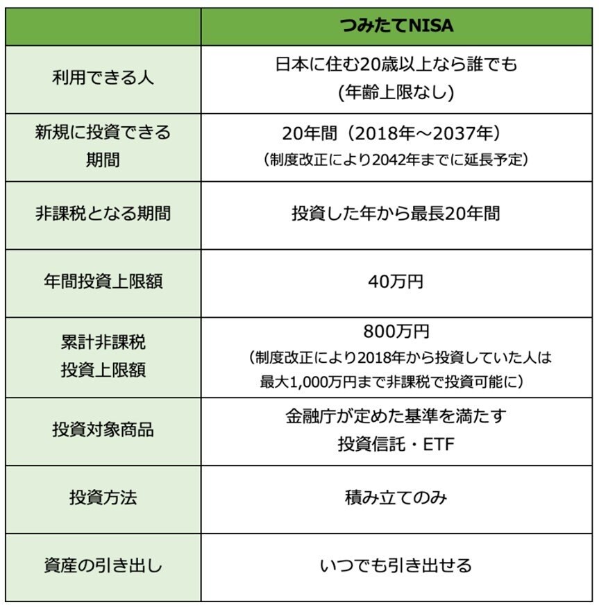 【表1】つみたてNISA概要（筆者作成）