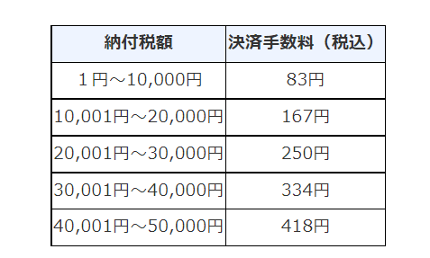 出典：国税庁「クレジットカード納付のQ&A」