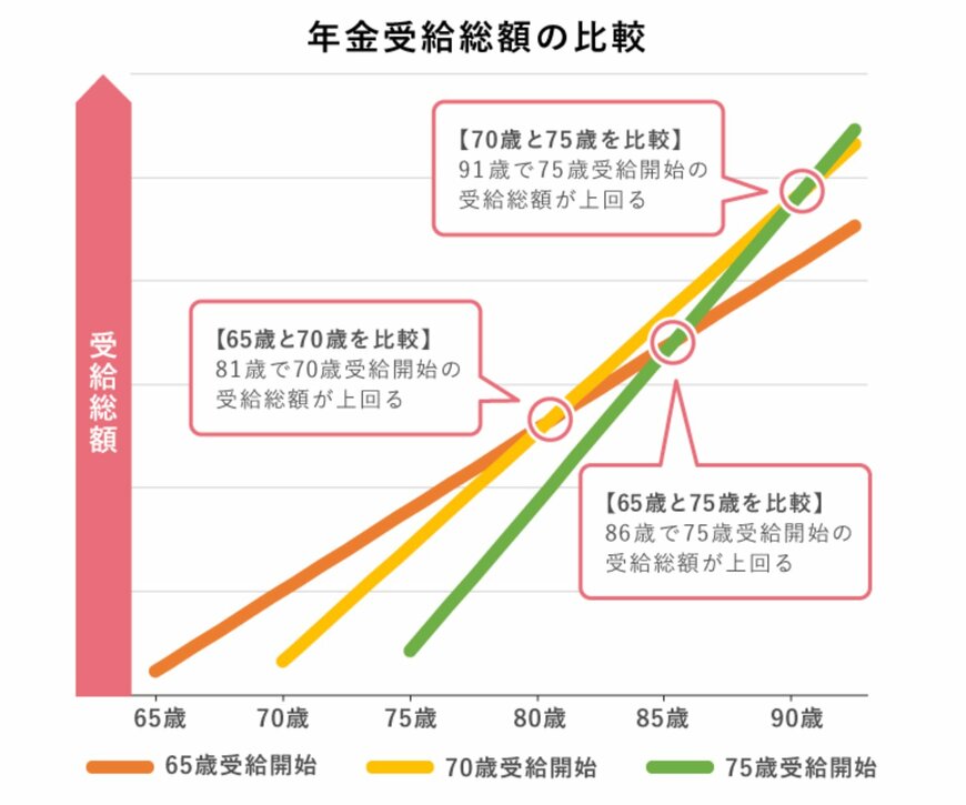 出典：取手市「年金受給総額の比較」
