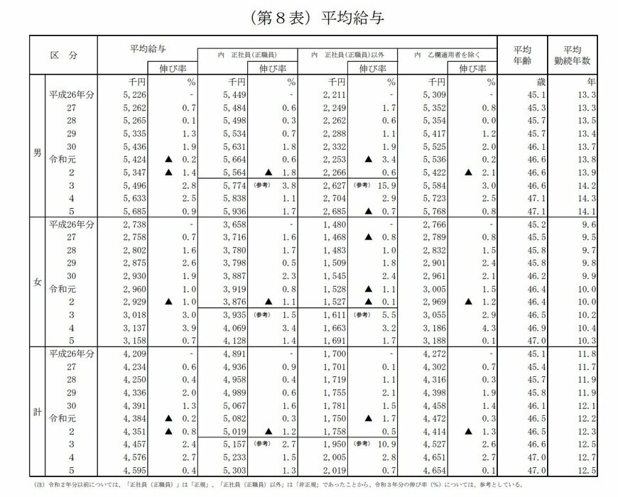 出所：厚生労働省「民間給与実態統計調査」