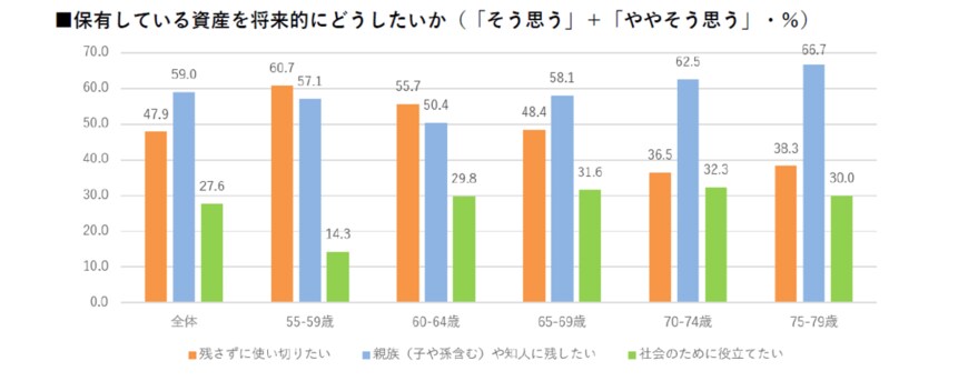 出所：株式会社ハルメクホールディングス「【お金に関する意識・実態調査2026】シニア女性の「お金の使い方」「守り方・増やし方」の満足度は増加傾向　続く物価高で節約意向が高まる一方、年金の補完や趣味・旅行の原資作りに「投資意欲」も拡大」