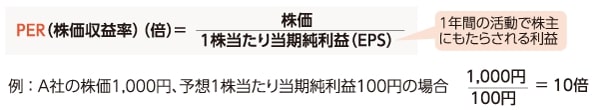 出所：日本証券業協会「PER（ぴーいーあーる）」