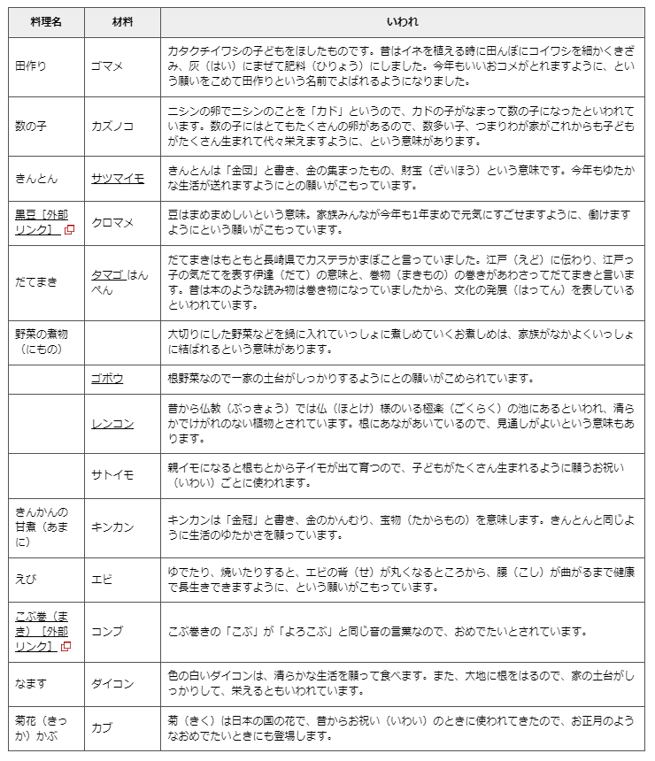 出所：農林水産省「おせち料理ってどんな料理？」