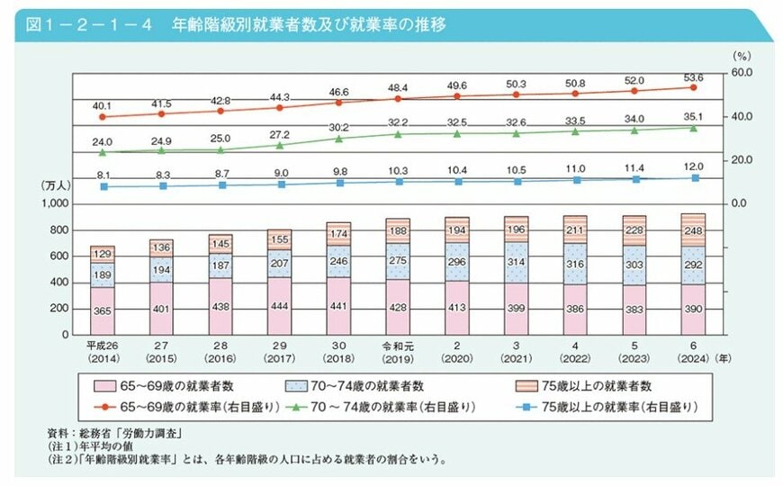 出所：内閣府「令和7年版高齢社会白書（全体版）」第1章　高齢化の状況（第2節 1）