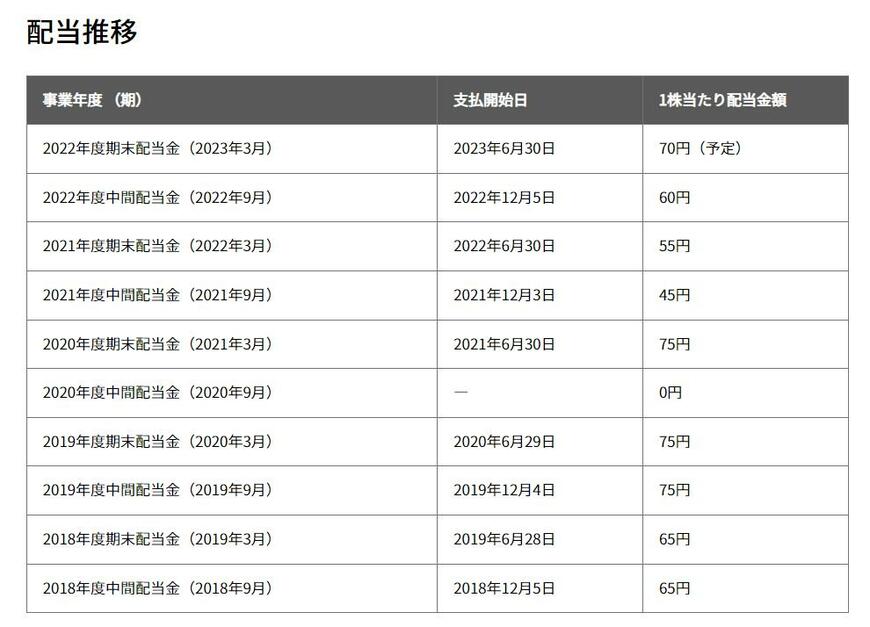 出所：三菱重工業株式会社　株主還元・配当（配当推移）