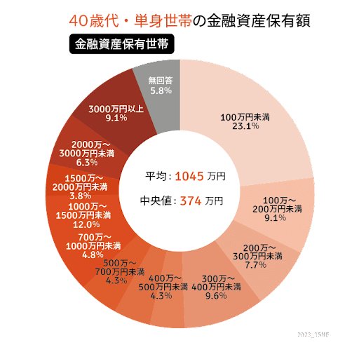 出所：金融広報中央委員会「家計の金融行動に関する世論調査［単身世帯調査］（令和4年）」をもとにLIMO編集部作成