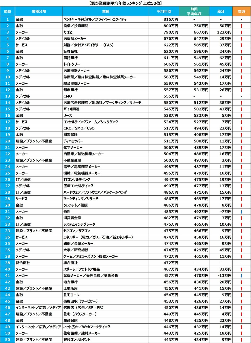 出所：転職サービス「doda」、「平均年収ランキング2024」を発表　正社員の平均年収は426万円で、2017年以降最高額に（PR TIMES）2024年12月20日