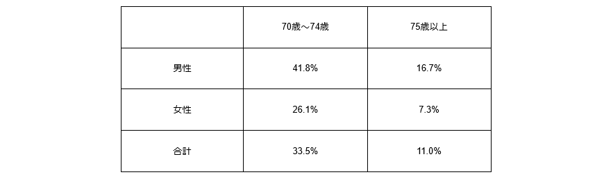 出所：総務省統計局「労働力調査（基本集計）2022年（令和４年）平均結果の要約」 をもとに筆者作成