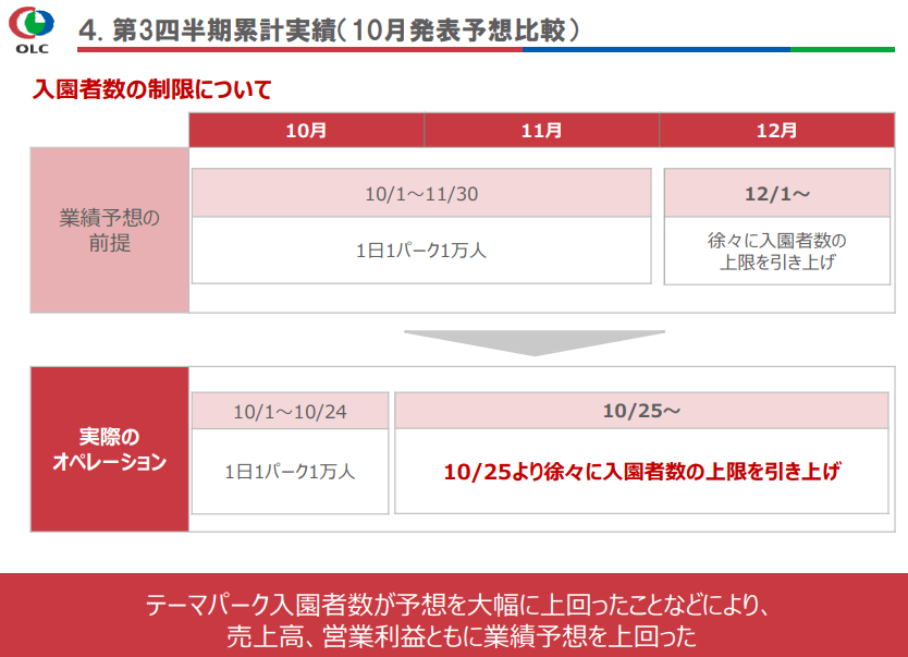 出所：オリエンタルランド「2022年3月期 第3四半期決算説明会資料」