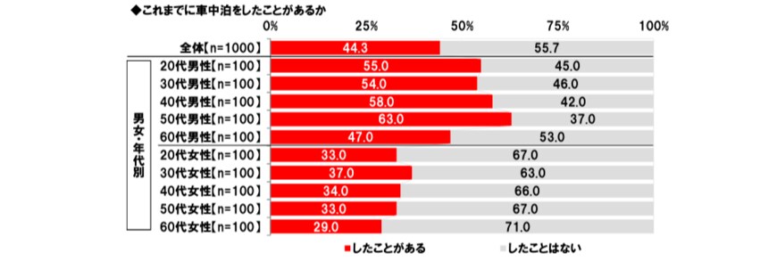 出所：ホンダアクセス「秋レジャーと車中泊に関する調査2022」