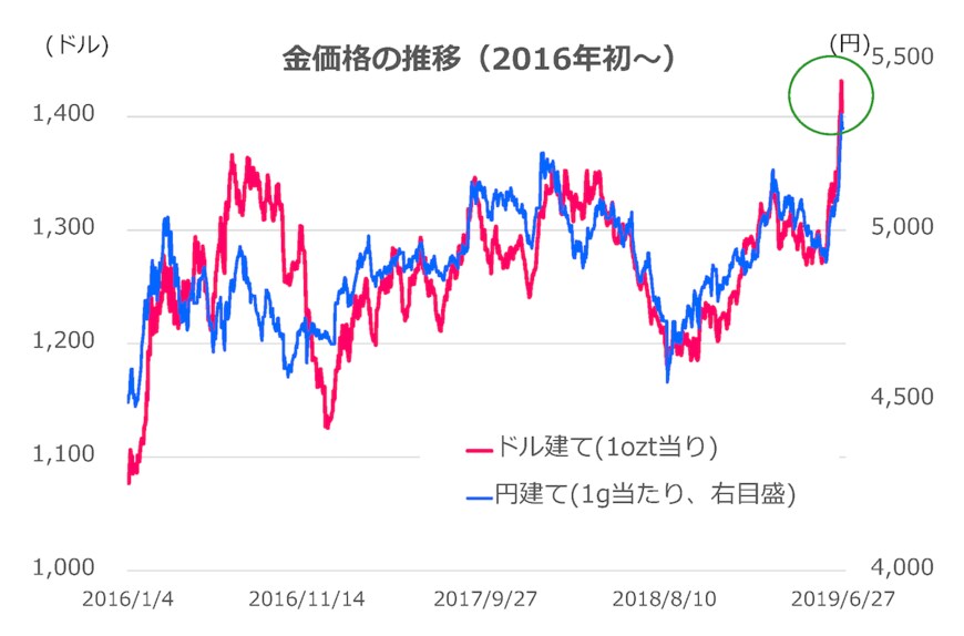 （出所）ドル建て価格：LBMA、円建て価格：三菱マテリアル（税込み小売価格）