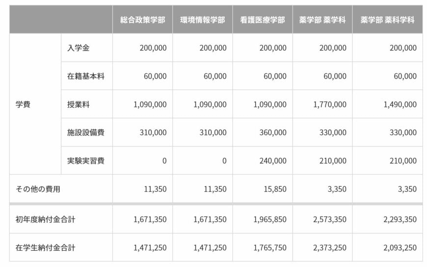 出所：慶應義塾【学部】学費（2024年度入学生）