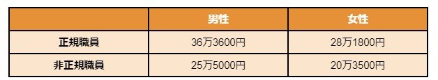 出所：厚生労働省「令和5年賃金構造基本統計調査」を参考に筆者作成