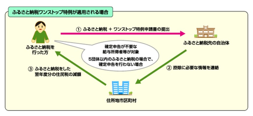 出所：総務省「制度改正について（2015年4月1日）」