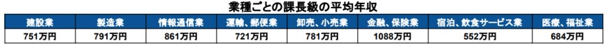 出所：総務省統計局「賃金構造基本統計調査」をもとに筆者作成