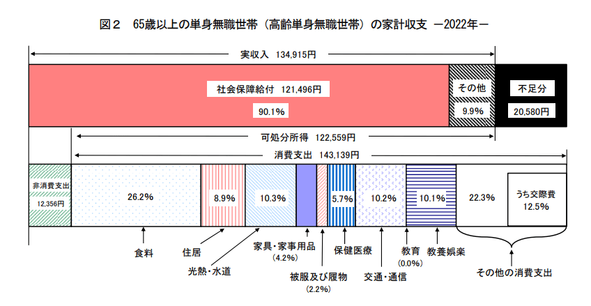 出所：総務省「2022（令和4）年家計調査報告」