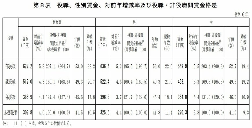 出所：厚生労働省「令和6年賃金構造基本統計調査 役職別」