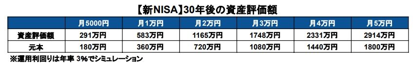 出所：金融庁「つみたてシミュレーター」を基に筆者作成