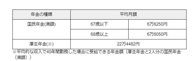 出所：日本年金機構「令和5年4月分からの年金額等について」をもとに筆者作成