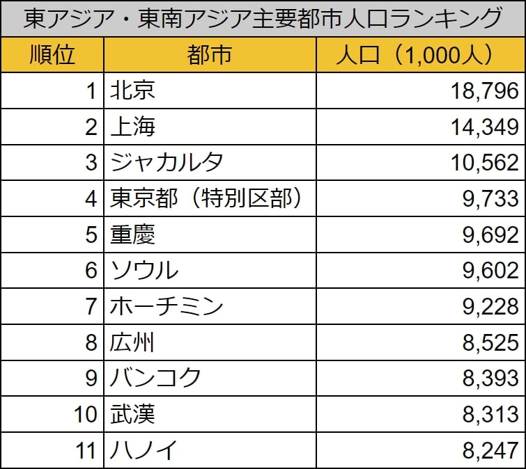 出所：総務省統計局『世界の統計2023』を参考に筆者作成
