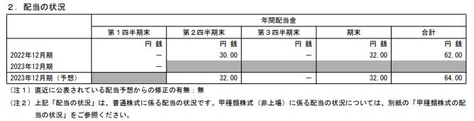 出所：株式会社INPEX「2023年12月期 第１四半期決算短信〔日本基準〕（連結）」
