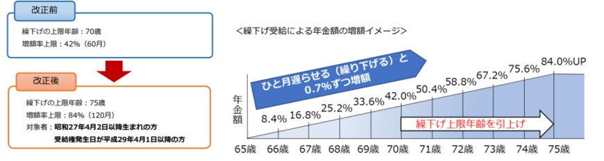 【出典】日本年金機構「令和4年4月から老齢年金の繰下げ受給の上限年齢が75歳に引き上げられました」