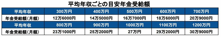出所：NTTデータ・エービック「公的年金受給額シミュレーション」を基に筆者作成