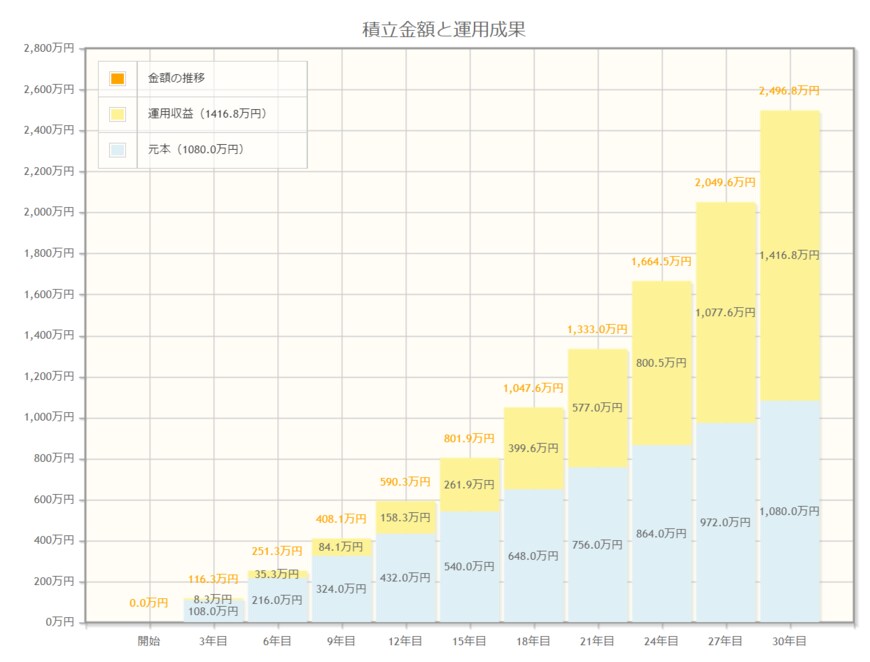 出典：金融庁「資産運用シミュレーション」