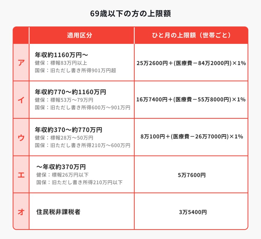 出所：ほけんのコスパ「69歳以下の方の上限額」