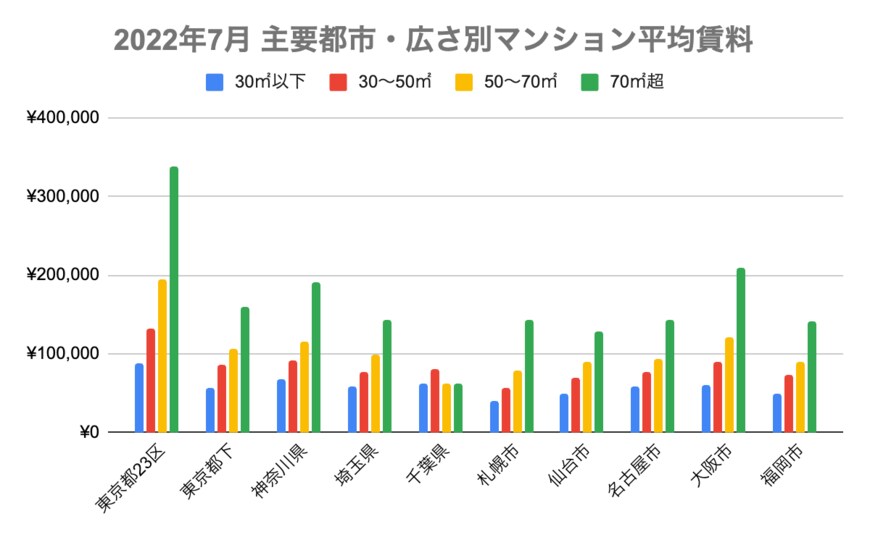 出所：アットホーム「全国主要都市の『賃貸マンション・アパート』募集家賃動向（2022年7月）