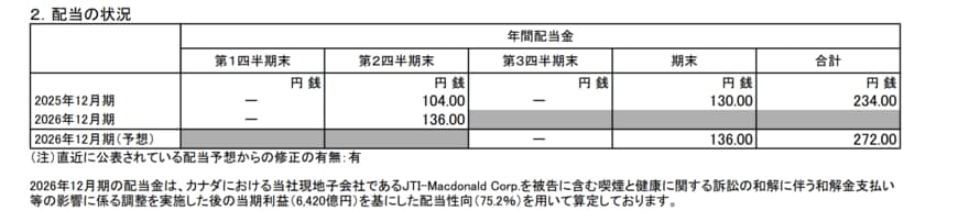 出所：日本たばこ産業株式会社「2026年12月期 第2四半期 決算短信〔IFRS〕（連結）」（2026年7月30日公表）