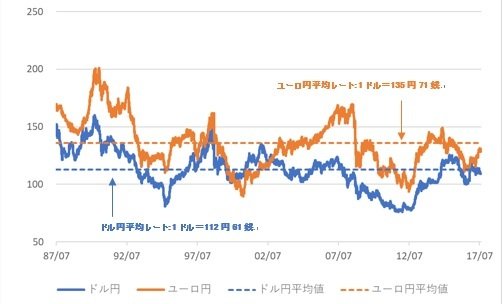 （注）期間：1987年7月30日から2017年8月30日まで。ブルームバーグのデータを参照。ユーロ導入以前はECUを使用。