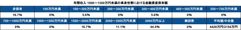 出所：金融広報中央委員会「家計の金融行動に関する世論調査［単身世帯調査］（令和4年）」をもとに筆者作成
