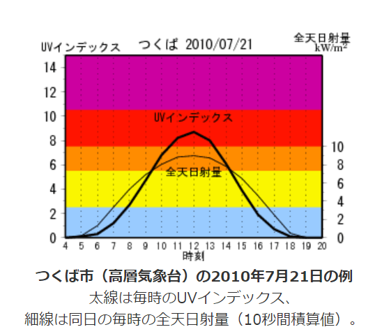 出典：気象庁「太陽高度と紫外線」