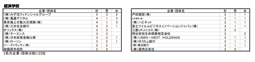 出所：青山学院大学「学部別就職決定者数【上位企業】」