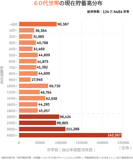 出所：総務省統計局「家計調査報告（貯蓄・負債編）－2021年（令和3年）詳細結果－（二人以上の世帯）」をもとにLIMO編集部作成
