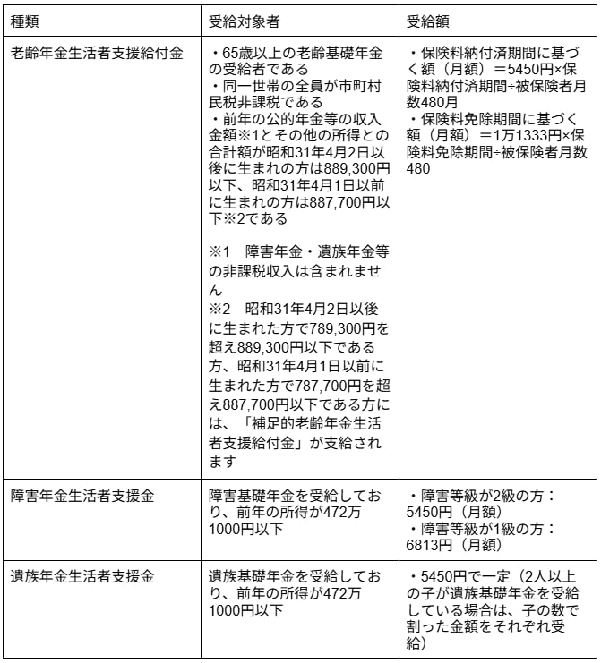 出所：厚生労働省「「年金生活者支援給付金制度」について」などを基に筆者作成