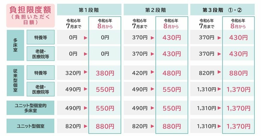 出所：厚生労働省「介護保険施設等における居住費の負担限度額が令和６年８月１日から変わります」