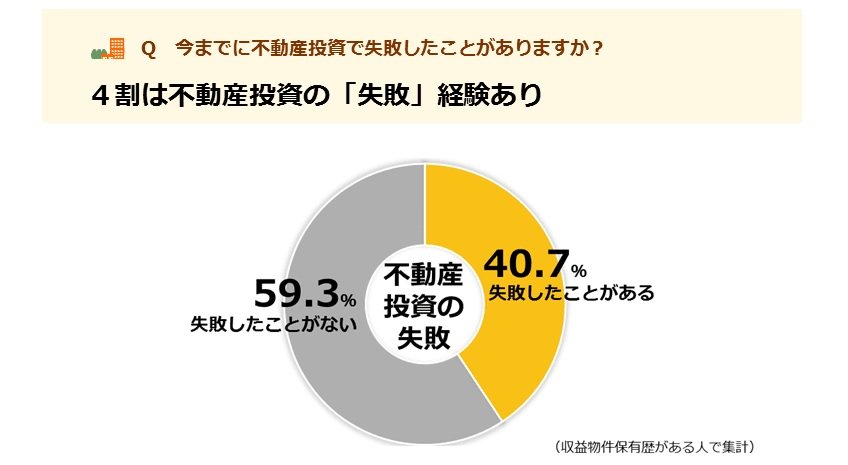 出所：不動産投資と収益物件の情報サイト健美家（けんびや）「第7回不動産投資に関する意識調査」（2017年4月）