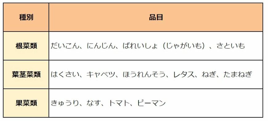 出所：「野菜生産出荷安定法施行規則」「特定野菜の生産・流通・消費動向（令和5年3月）」をもとにLIMO編集部作成