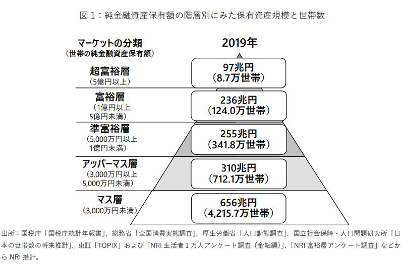 野村総合研究所「野村総合研究所、日本の富裕層は133万世帯、純金融資産総額は333兆円と推計」